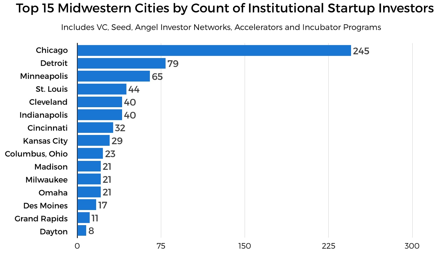 a chart of 15 midwestern cities with startup investors