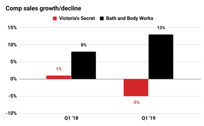 A chart of sales growth and decline from Bath & Body Works