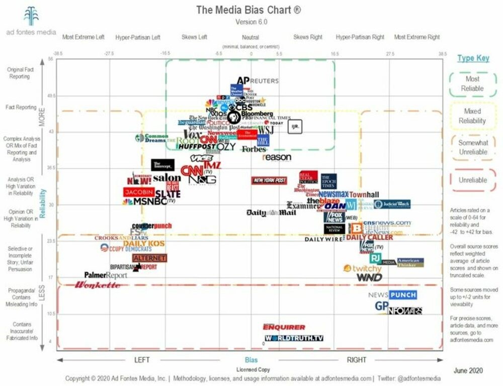 A chart of media bias research